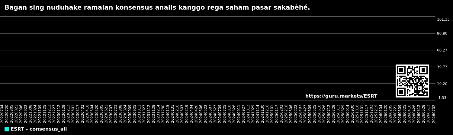 Bagan sing nuduhake ramalan konsensus analis kanggo rega saham pasar sakabèhé.